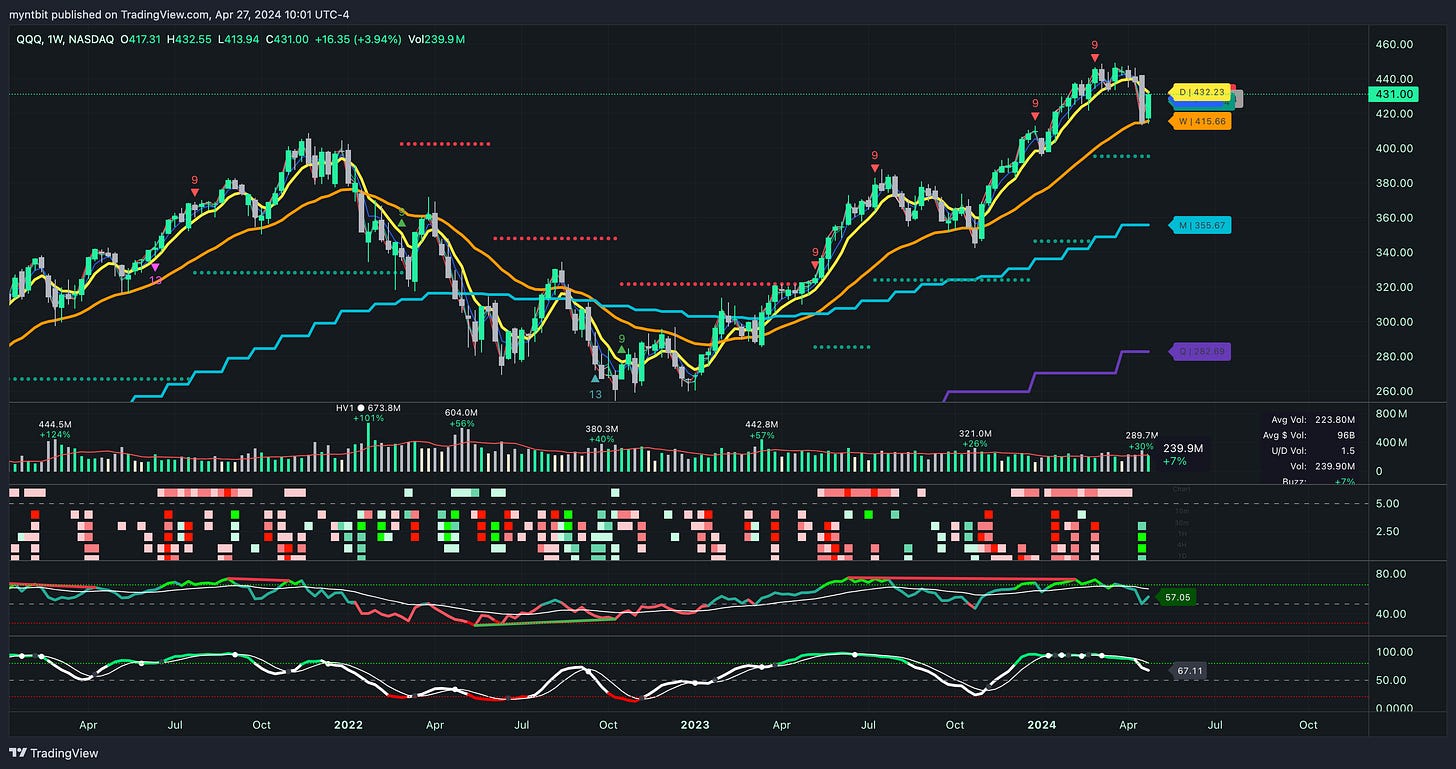 Market Trader Report | Apr 28, 2024
