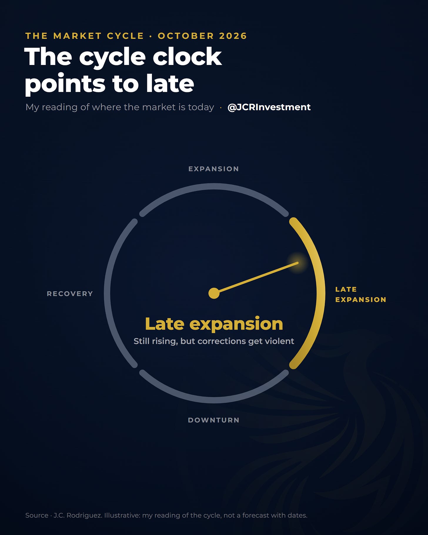 The cycle clock pointing to late expansion: still rising, but corrections get violent.