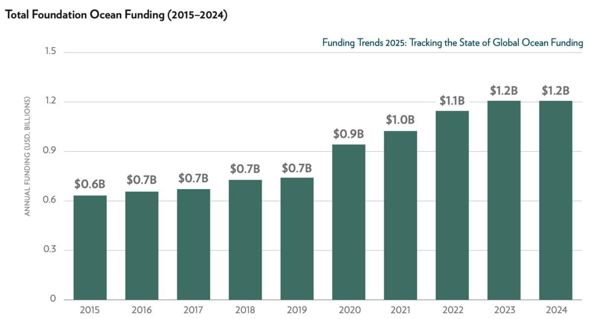 Total Foundation Ocean Funding (2015–2024). Graphic from "Funding Trends 2025: Tracking the State of Global Ocean Funding".