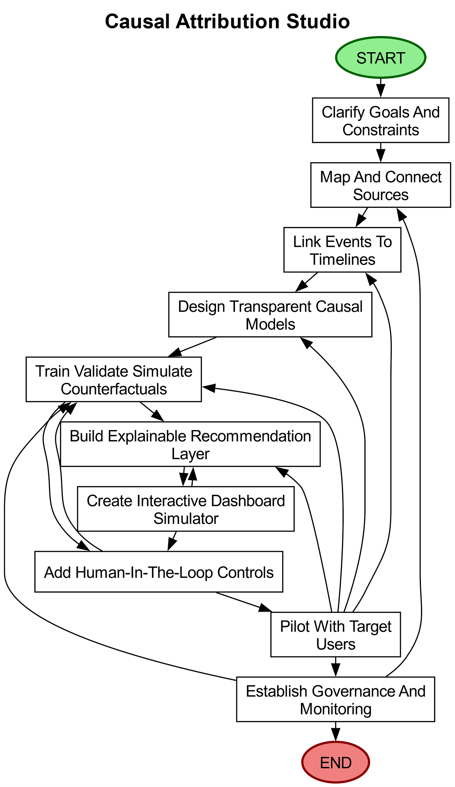 Workflow diagram showing 10 steps to build causal AI attribution, from data mapping to governance. Workflow diagram showing 10 steps to build causal AI attribution, from data mapping to governance.
