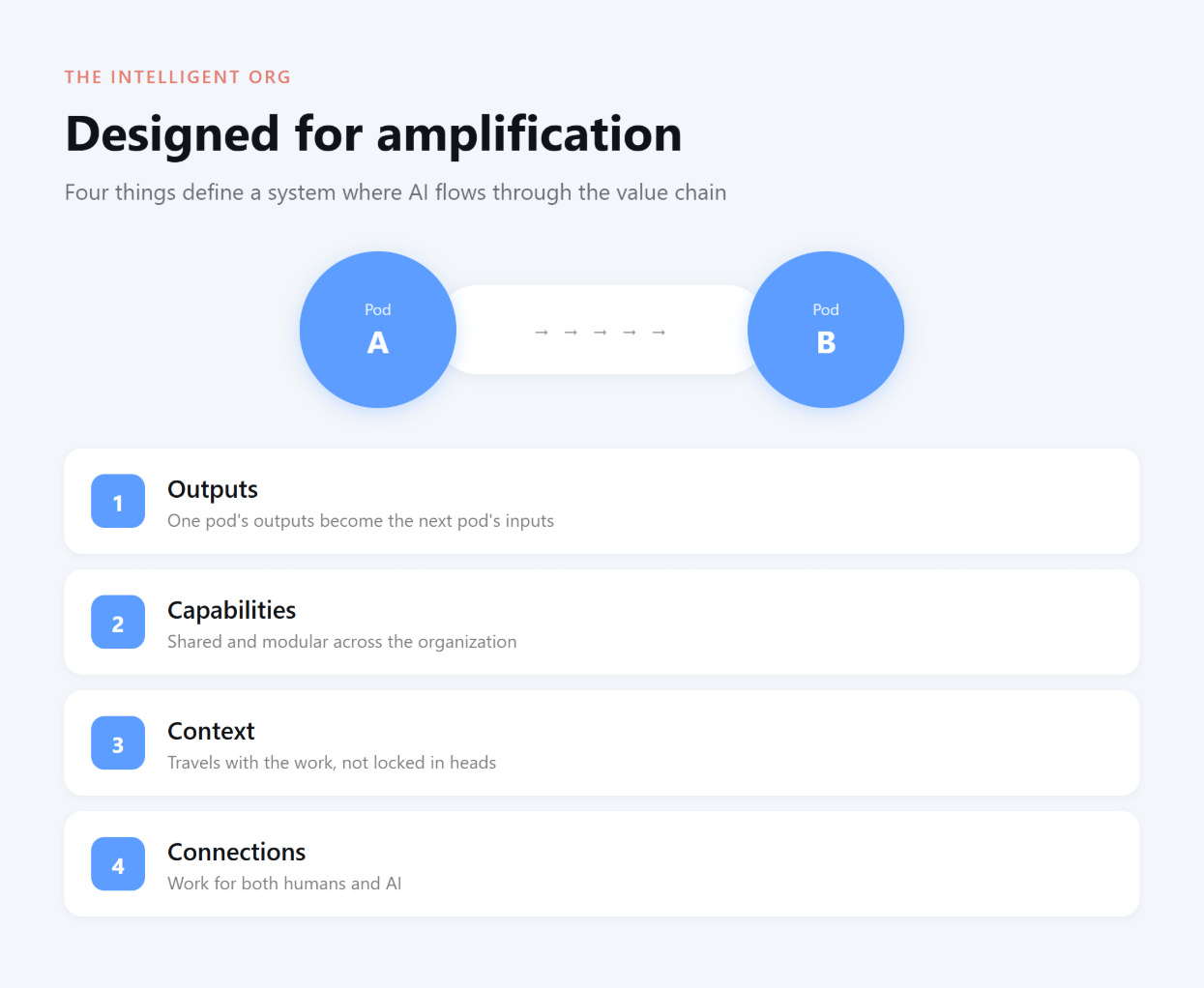 Diagram titled "Designed for amplification" showing two blue Pod circles (Pod A and Pod B) connected by a flow bridge. Below, four numbered components in white cards with blue badges: 1 Outputs (one pod's outputs become the next pod's inputs), 2 Capabilities (shared and modular across the organization), 3 Context (travels with the work, not locked in heads), 4 Connections (work for both humans and AI).