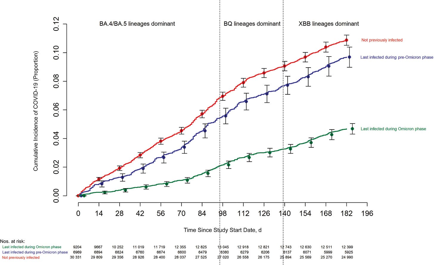 Cumulative incidence of coronavirus disease 2019 (COVID-19) for study participants stratified by the pandemic phase when the participant's last prior COVID-19 episode occurred. Day 0 was 12 September 2022, the date the bivalent vaccine was first offered to employees. Point estimates and 95% confidence intervals are jittered along the x-axis to improve visibility. Cumulative incidence of coronavirus disease 2019 (COVID-19) for study participants stratified by the pandemic phase when the participant's last prior COVID-19 episode occurred. Day 0 was 12 September 2022, the date the bivalent vaccine was first offered to employees. Point estimates and 95% confidence intervals are jittered along the x-axis to improve visibility.