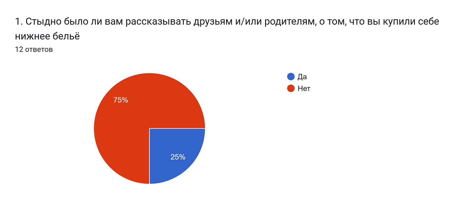 Диаграмма ответов в Формах. Вопрос: 1. Стыдно было ли вам рассказывать друзьям и/или родителям, о том, что вы купили себе нижнее бельё . Количество ответов: 12 ответов.