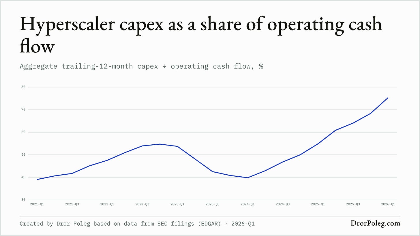 Hyperscaler capex as a share of operating cash flow