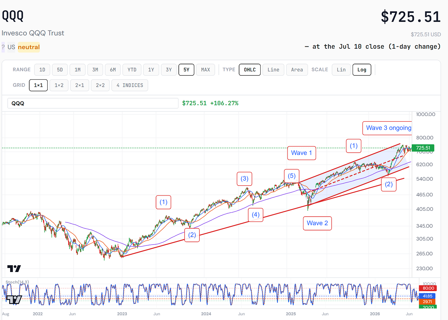 QQQ five-year wave count — Wave 3 ongoing, with the channel, moving averages and weekly stochastic. Closelook chart terminal.