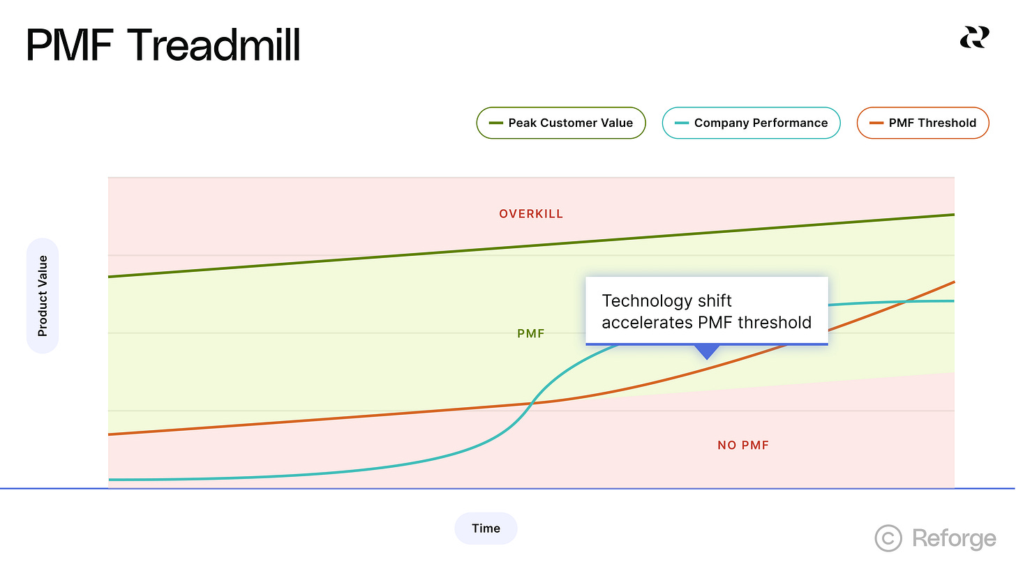 Product Market Fit Treadmill