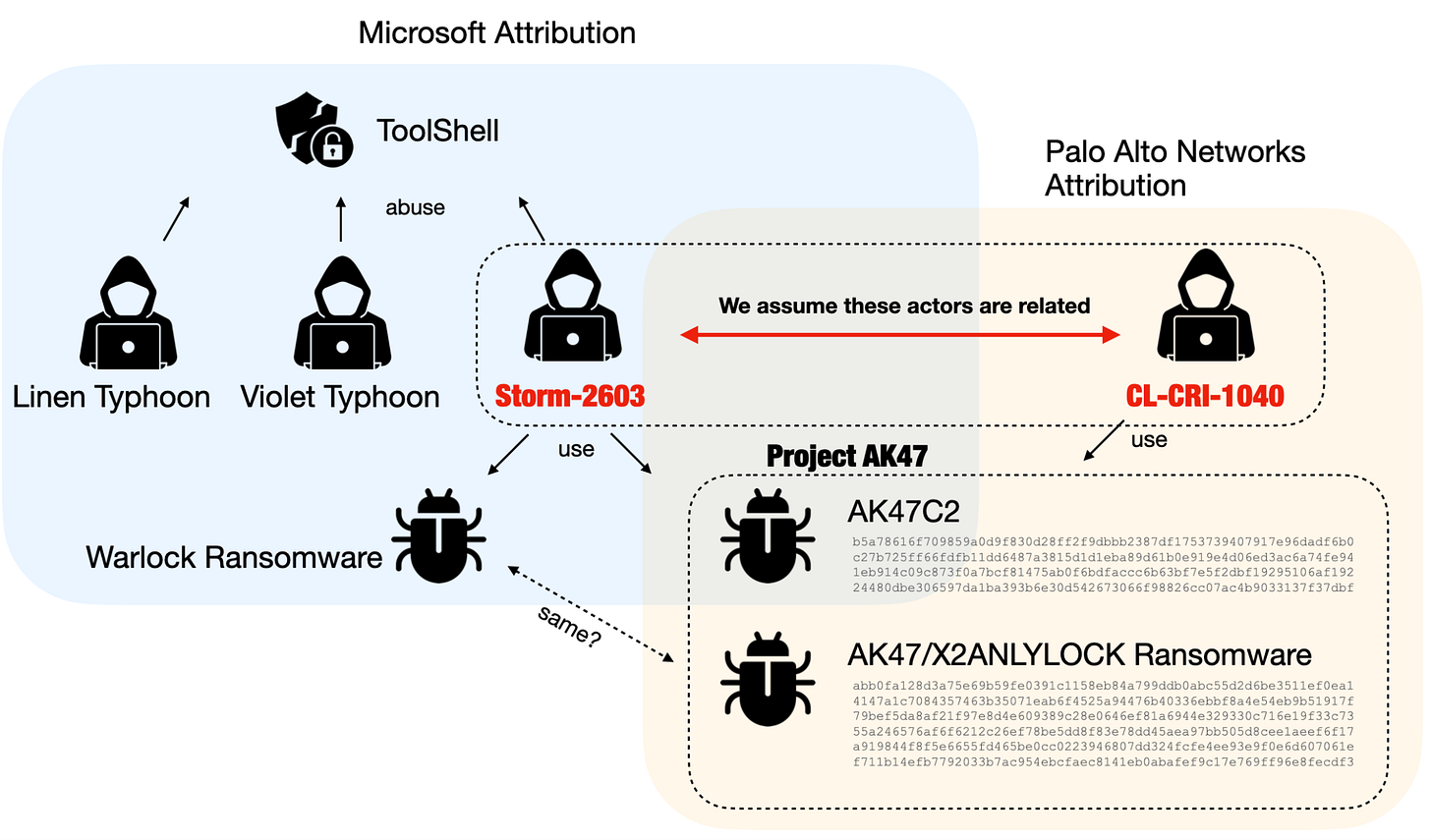 Diagram illustrating the attribution of cyber tools and malware. Labels show connections between different threat groups like Linen Typhoon, Violet Typhoon, and their relationships with entities like Storm-2603 and CL-CRI-1040 to ransomware and SharePoint vulnerabilities. 