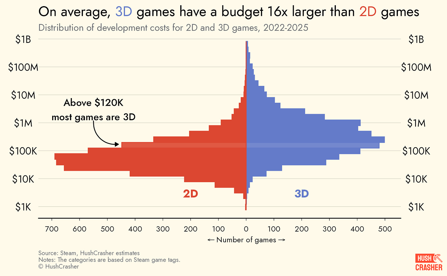 How much does it cost to make a video game?