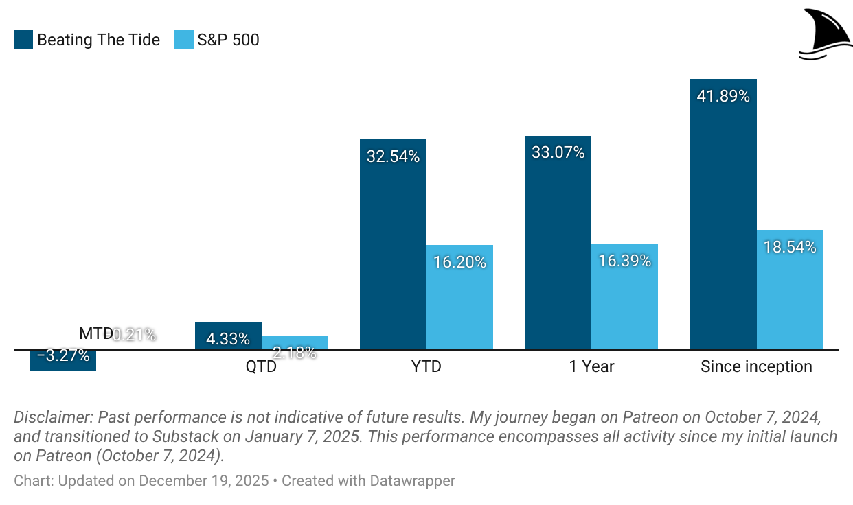 Performance chart comparing Beating The Tide portfolio returns versus the S&P 500 across MTD, QTD, YTD, 1-year, and since inception, highlighting long-term outperformance.