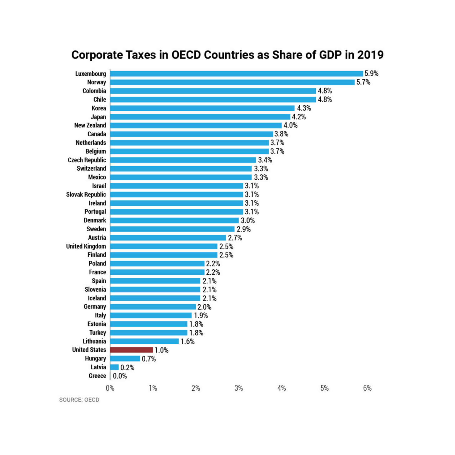 May be an image of text that says 'Luxembourg Corporate Taxes in OECD Countries as Share of GDP in 2019 Colombia Korea New Canada Netherlands 5.9% 5.7% 4.8% 4.8% Czech CzechRepublic Switzerland 4.3% 4.2% 4.0% 3.8% 3.7% 3.7% 3.4% .3% .3% .1% 3.1% Denmark Sweden United 3.1% .0% 2.9% Spain 2.5% Germany 2.1% 2.1% 2.1% 29% Lithuania 1.6% .0% 0.7% 0.2% Greece 0.0% 0% SOURCE: OECD 1% 2% 3% 4% 6%' May be an image of text that says 'Luxembourg Corporate Taxes in OECD Countries as Share of GDP in 2019 Colombia Korea New Canada Netherlands 5.9% 5.7% 4.8% 4.8% Czech CzechRepublic Switzerland 4.3% 4.2% 4.0% 3.8% 3.7% 3.7% 3.4% .3% .3% .1% 3.1% Denmark Sweden United 3.1% .0% 2.9% Spain 2.5% Germany 2.1% 2.1% 2.1% 29% Lithuania 1.6% .0% 0.7% 0.2% Greece 0.0% 0% SOURCE: OECD 1% 2% 3% 4% 6%'