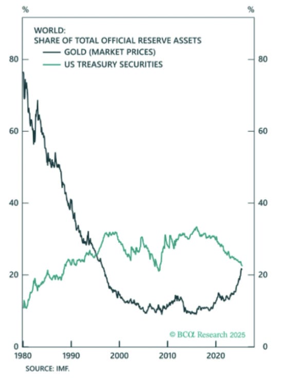 A line graph showing the share of total official reserve assets from 1980 to 2025. Two lines represent gold market prices and US Treasury securities, with gold declining sharply from the 1980s to the 2000s, then stabilizing, and US Treasury securities rising and fluctuating. The y-axis ranges from 0% to 80%, and the x-axis spans from 1980 to 2025. A watermark from BICO Research 2025 is visible.