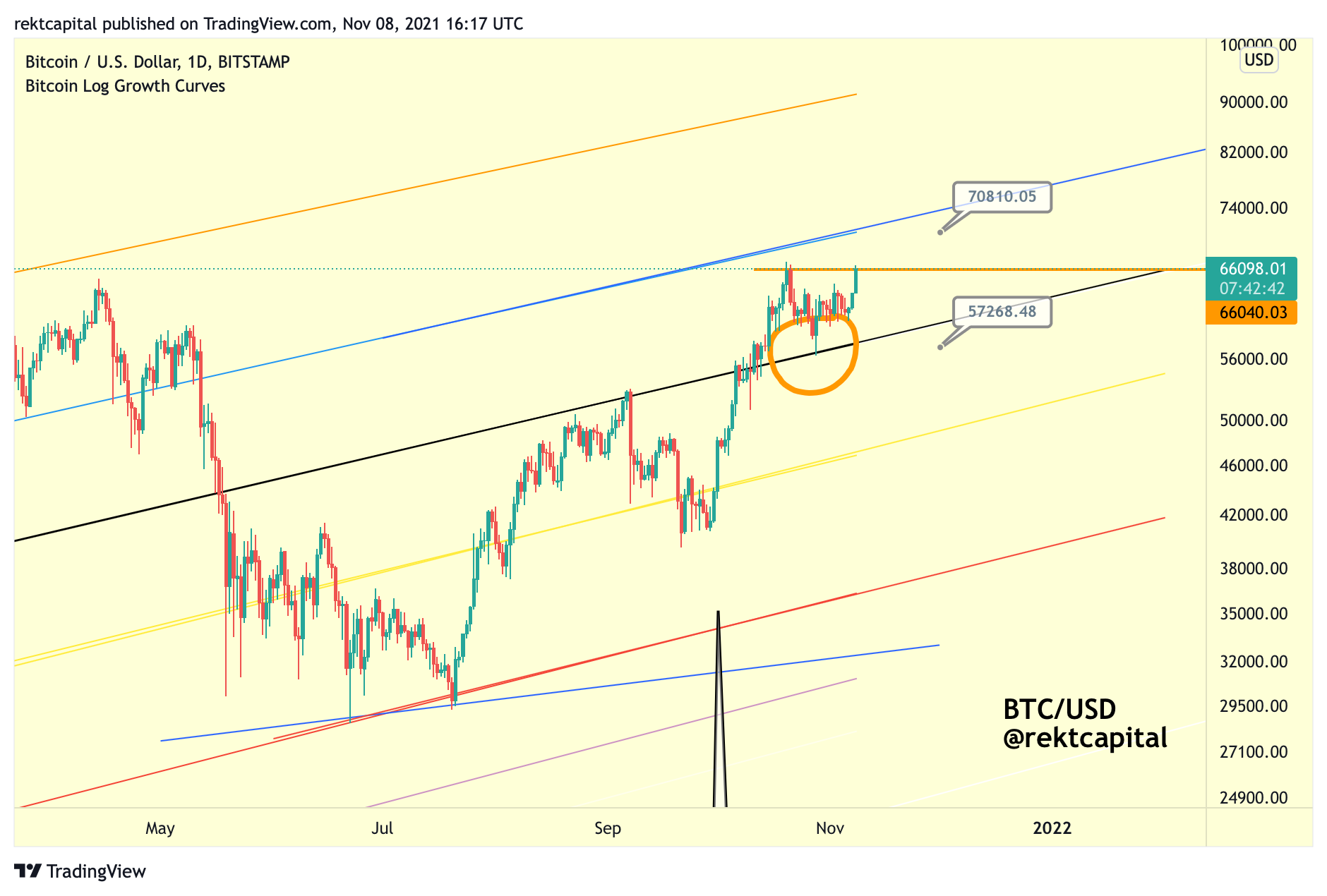 An Intro To Altcoin Market Cycles - Rekt Capital Newsletter