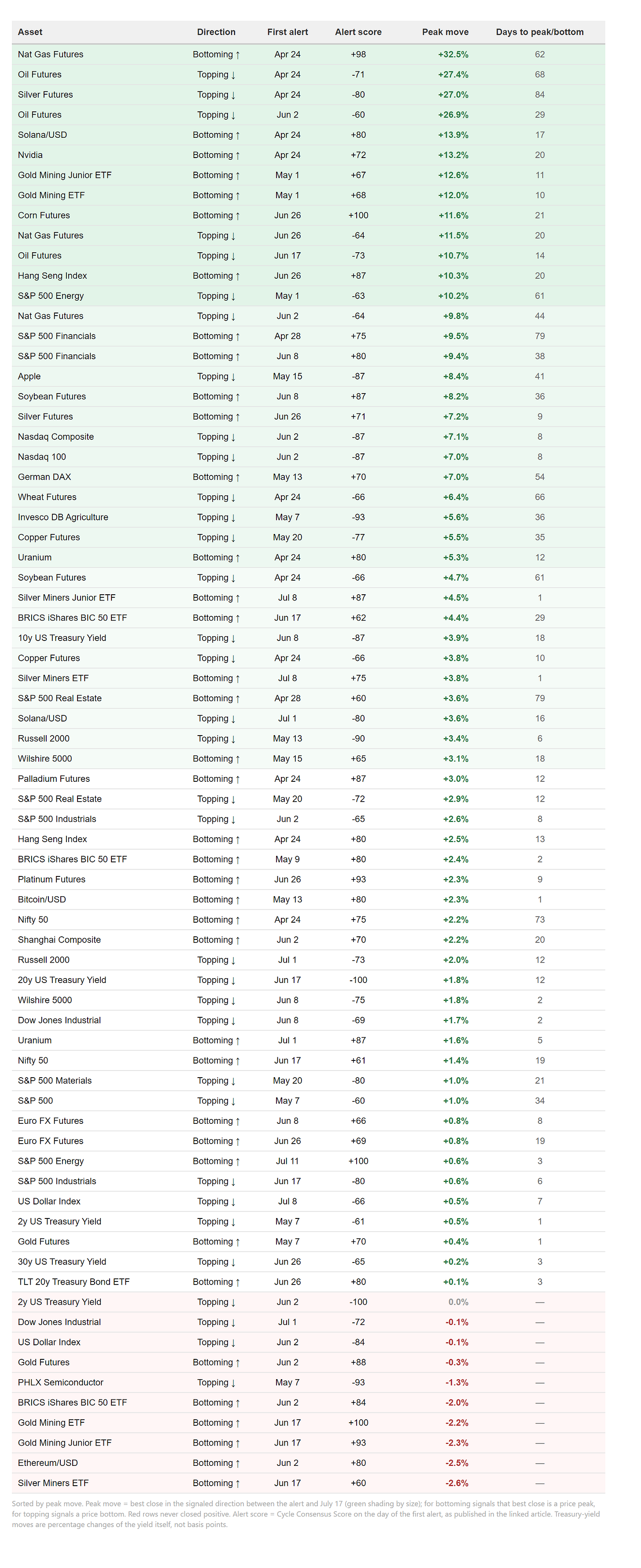 Full episode table: every alert episode with peak move and days to peak/bottom Full episode table: every alert episode with peak move and days to peak/bottom
