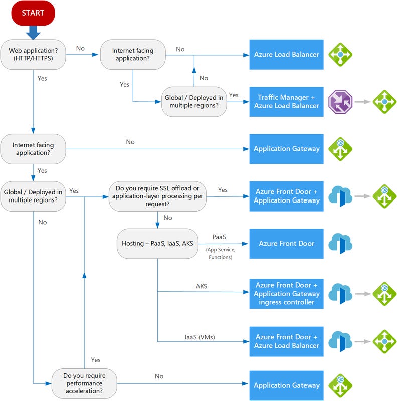 Load Balancer vs Application Gateway vs Traffic Manager vs Front Door