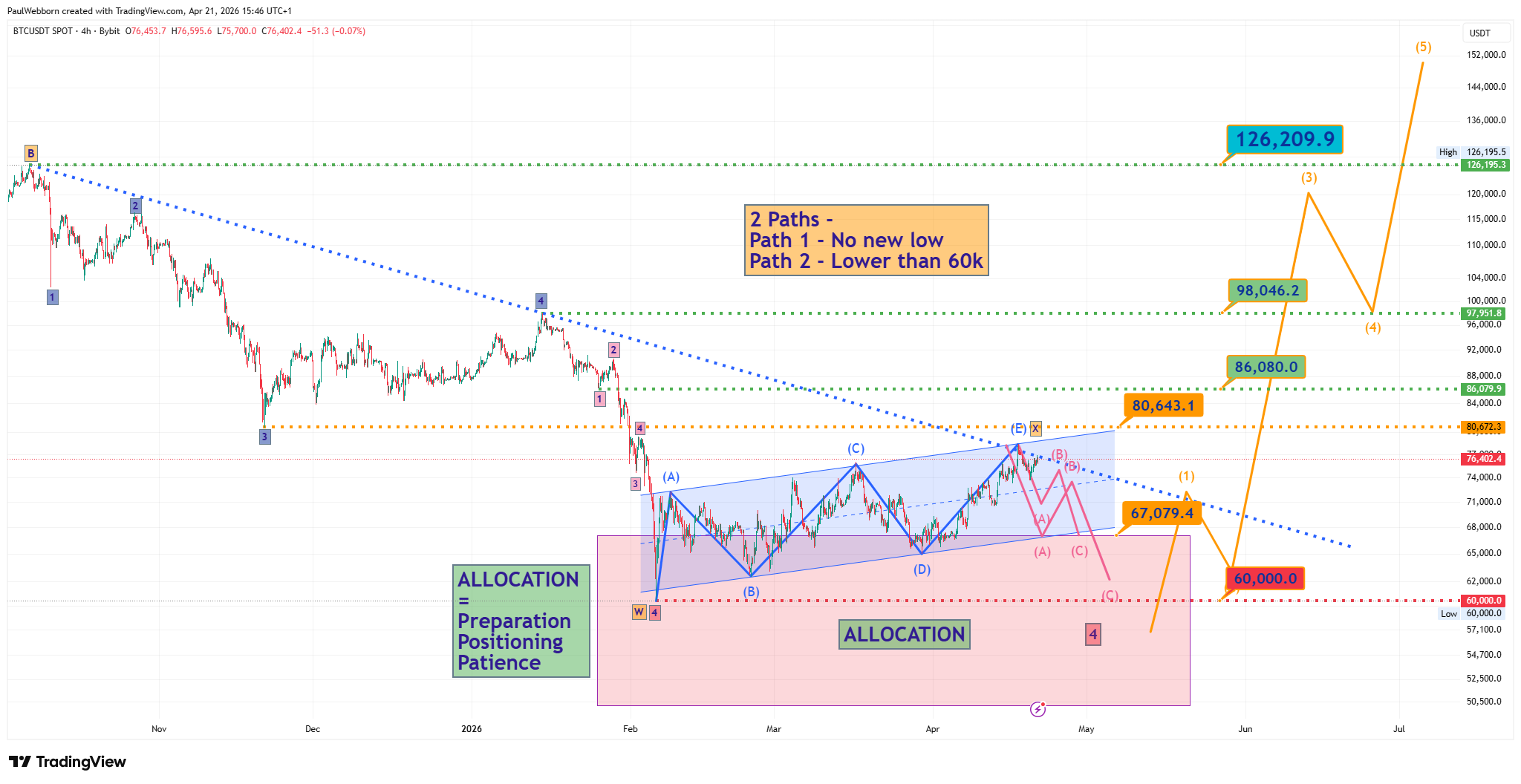 BTC and Substack update - by Paul Webborn
