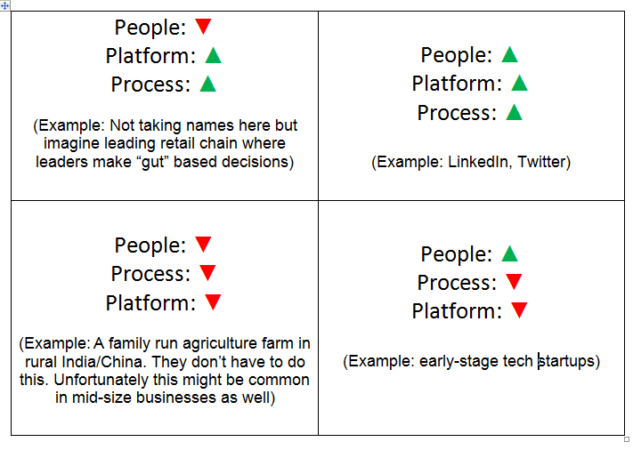Building Data Driven companies 3 Ps framework matrix Building Data Driven companies 3 Ps framework matrix