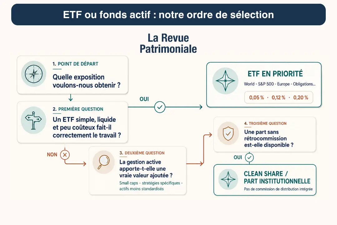 ETF ou fonds actif ETF ou fonds actif