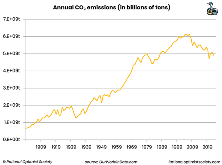Annual CO2 emissions in billions of tons chart
