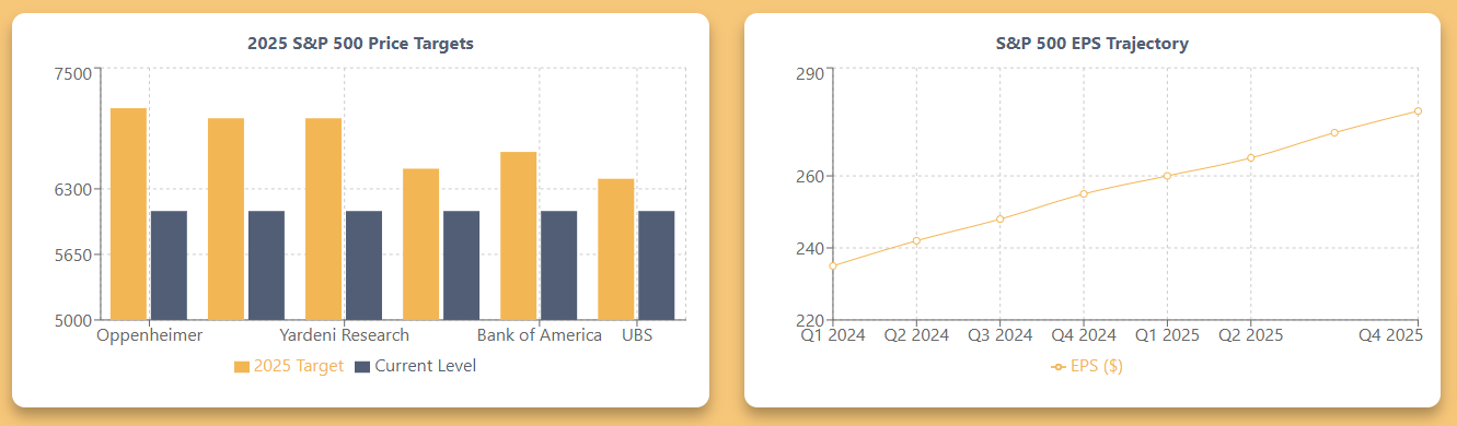 S&P 500 Outlook