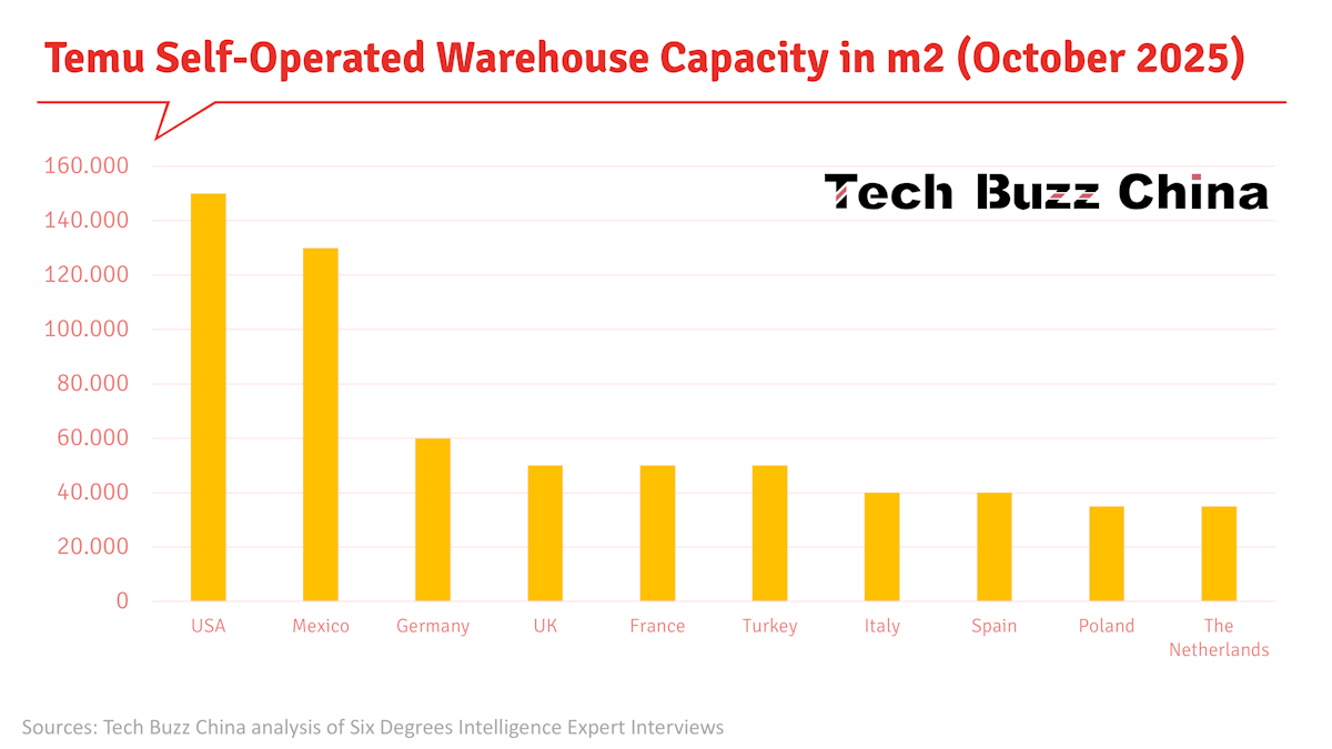Tech Buzz China (@techbuzzchina): "TEMU, COMING SOON FROM A WAREHOUSE ...