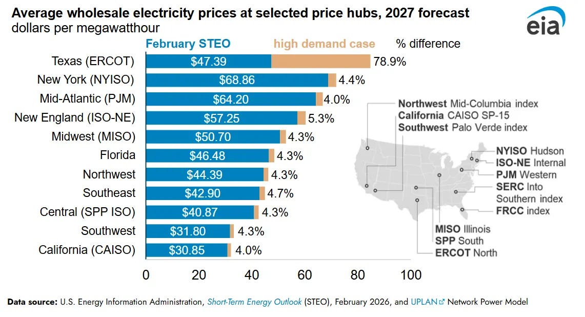 Data center demand spike could drive 79% ERCOT price hike in 2027: EIA |  Utility Dive