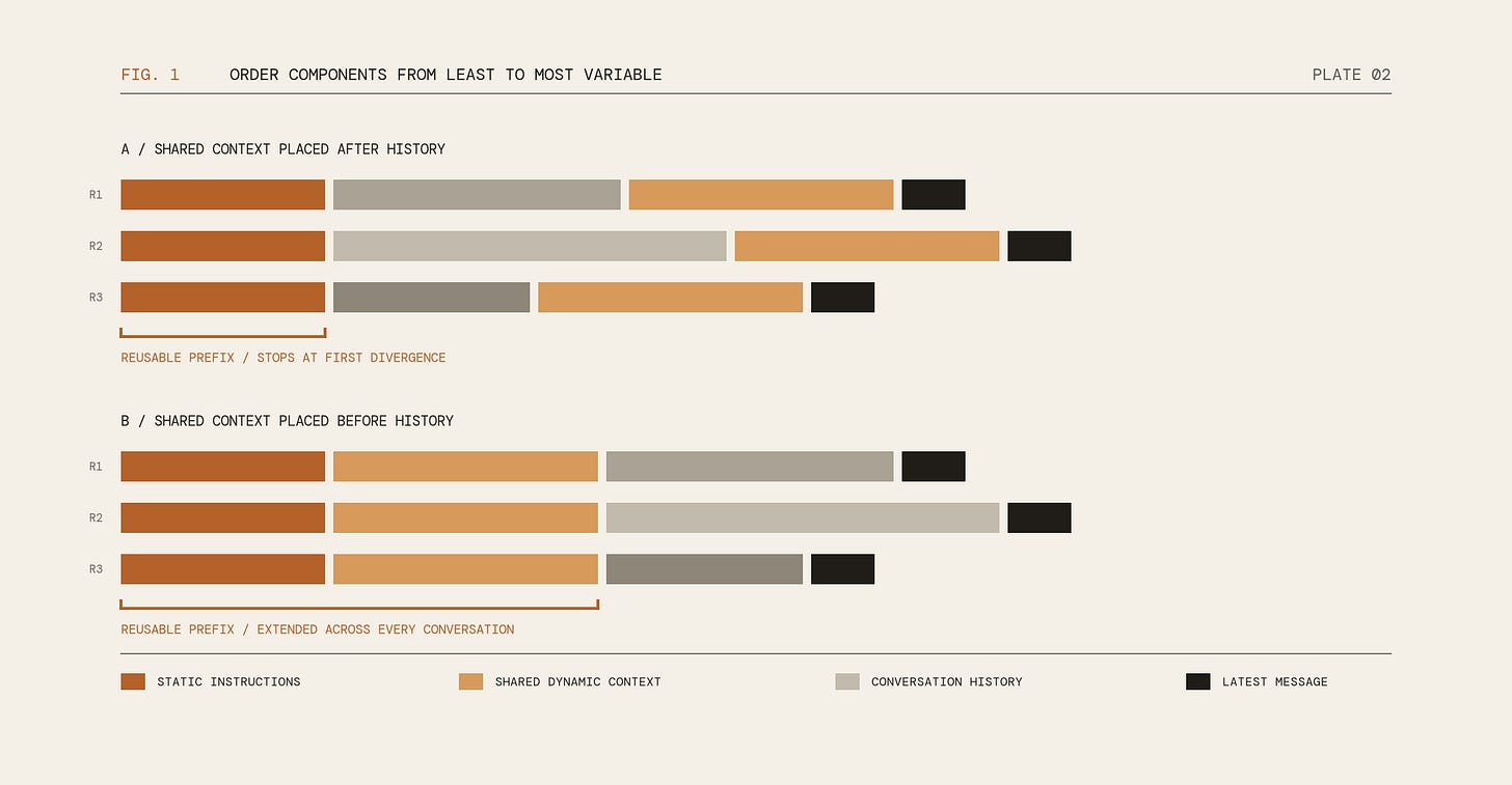 Comparison of shared context placed after versus before conversation history, showing a longer reusable prefix when shared context comes first.