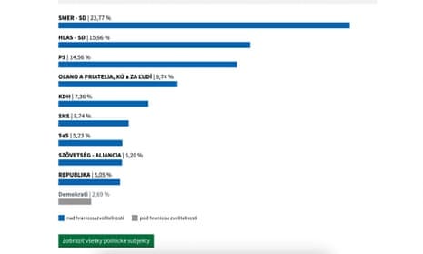 Slovakia early election results