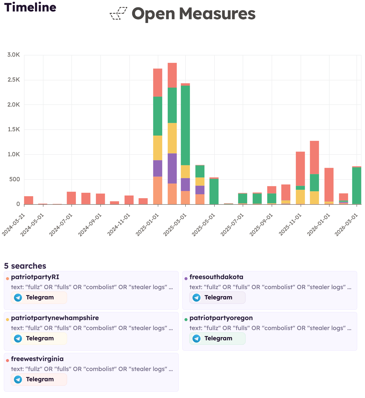 An Open Measures Timeline chart which illustrates a persistent volume of posts matching our query in five politically-themed and “Patriot Party”-named groups from 2024–2026. An Open Measures Timeline chart which illustrates a persistent volume of posts matching our query in five politically-themed and “Patriot Party”-named groups from 2024–2026.