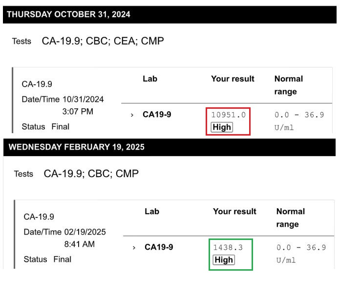 UPDATE MEGADOSAGE PROTOCOL: IVERMECTIN and FENBENDAZOLE Testimonial - 57 Year Old Man With Stage 4 Pancreatic Cancer Sees 87% Drop in CA19.9 From 10951 To 1438!