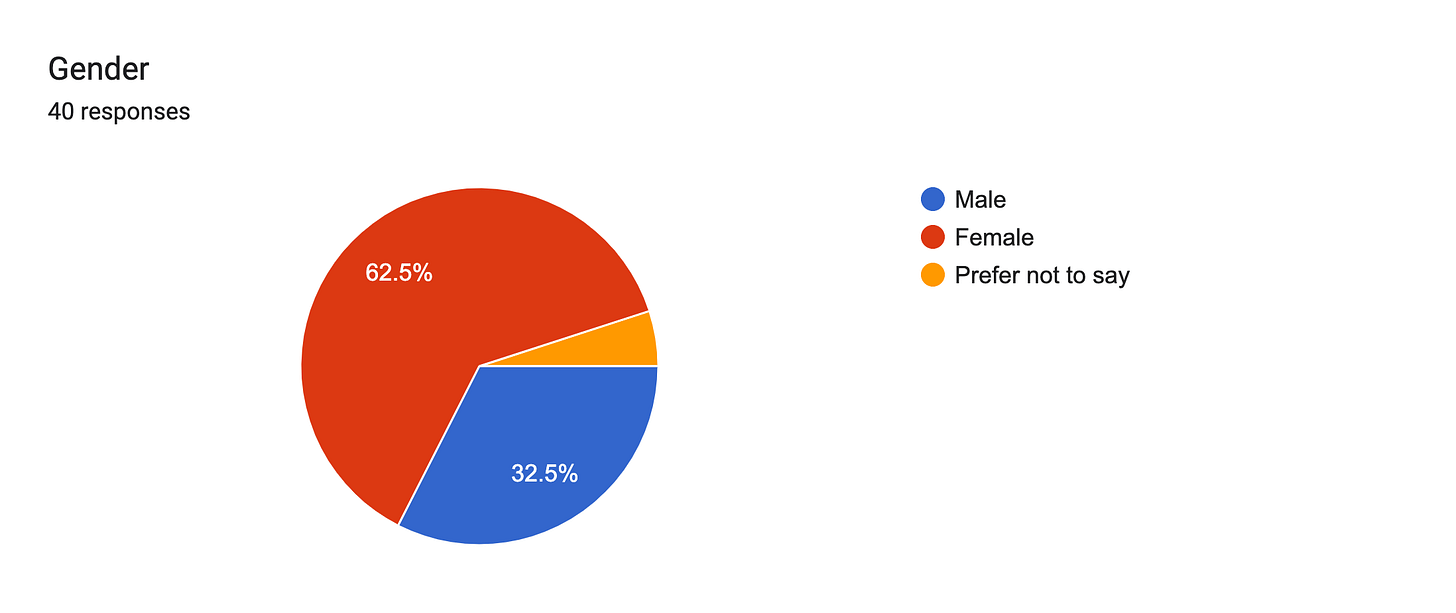 Forms response chart. Question title: Gender. Number of responses: 40 responses.