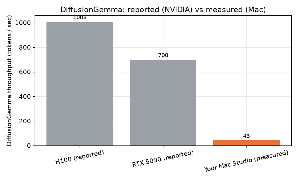 DiffusionGemma throughput gaps. Vendor reports show 1,008 tok/s on h100 and 700 tok/s on RTX 5090, but measured performance on Mac Studio is only 43 tok/s, a 23x difference from the headline.