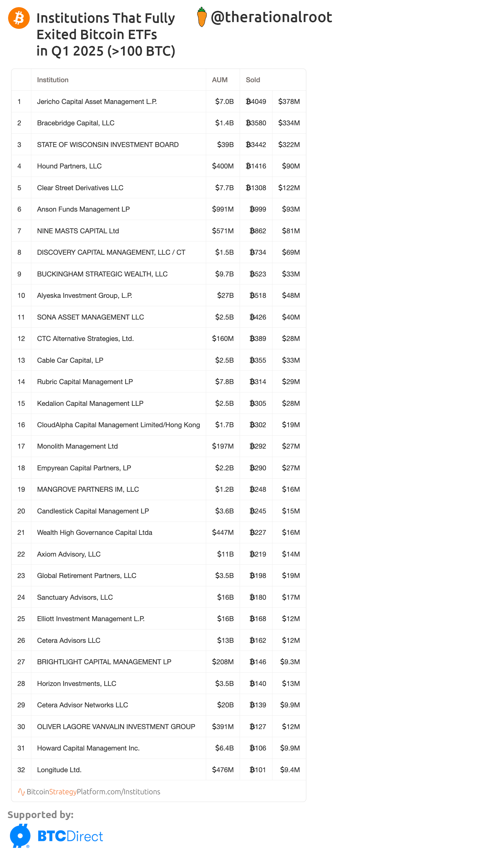 Institutional Adoption Update: Q1 2025 Filings Are In
