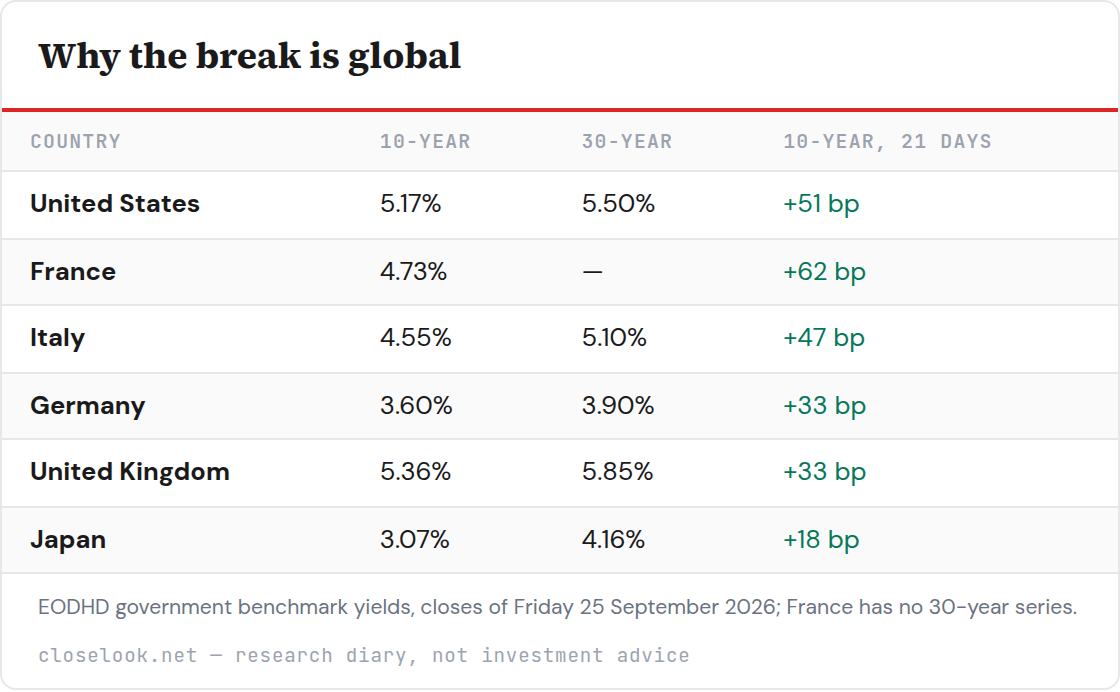 Table: Why the break is global — 6 rows; columns Country, 10-year, 30-year, 10-year, 21 days. Table: Why the break is global — 6 rows; columns Country, 10-year, 30-year, 10-year, 21 days.