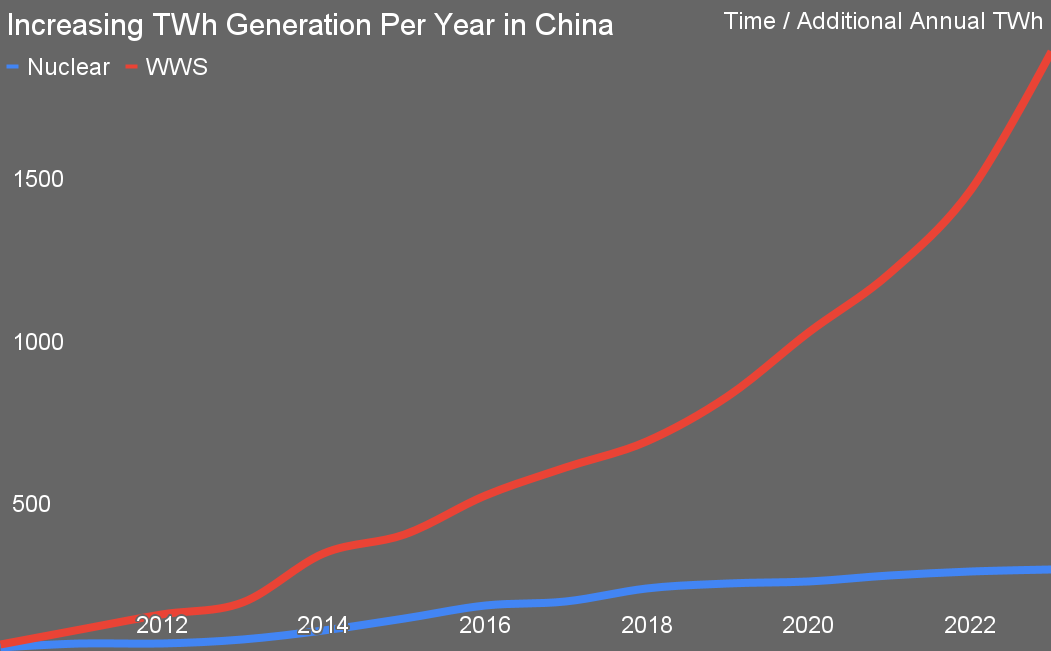Additions of TWh of new generation each year in China with nuclear compared to wind, water and solar by Michael Barnard, Chief Strategist, TFIE Strategy Inc. Additions of TWh of new generation each year in China with nuclear compared to wind, water and solar by Michael Barnard, Chief Strategist, TFIE Strategy Inc.