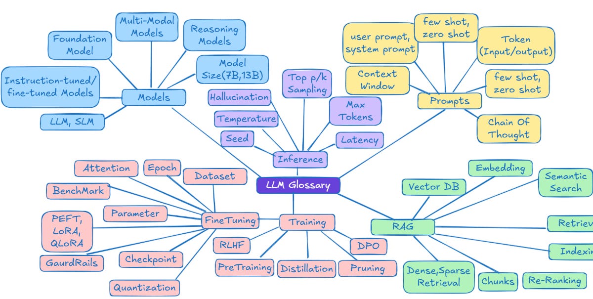LLM Glossary - by Aravind Putrevu - Dev Shorts