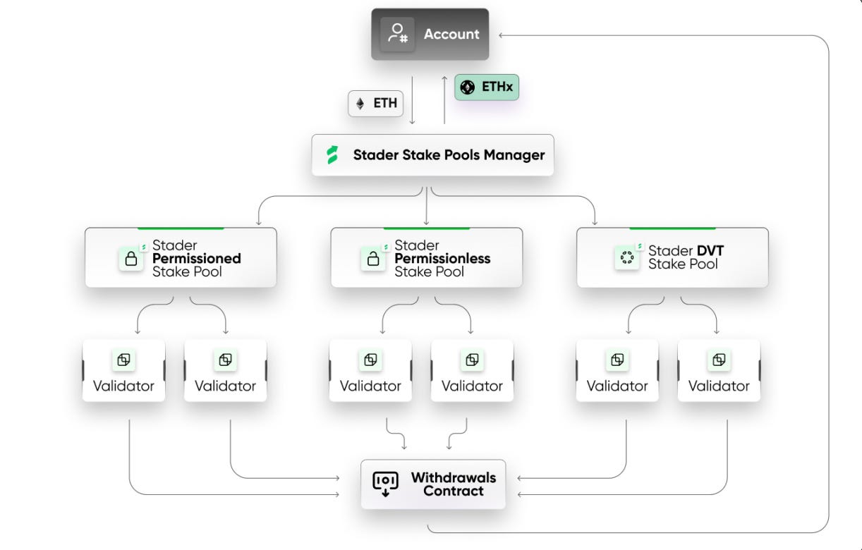 Stader Explained: Liquid Staking in Multiple Chains With Restaking