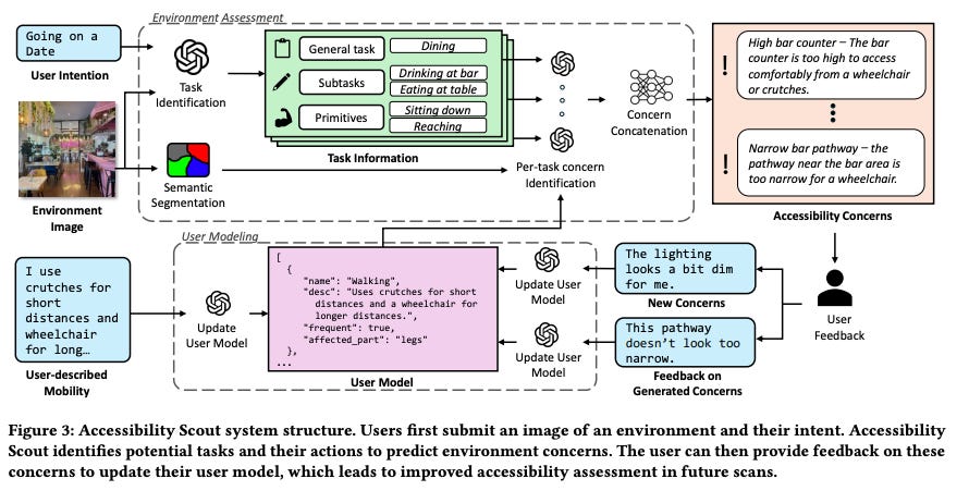 Image showing Accessibility Scout’s AI-powered workflow mapping user intent, mobility profiles, and environment scans to detect accessibility concerns