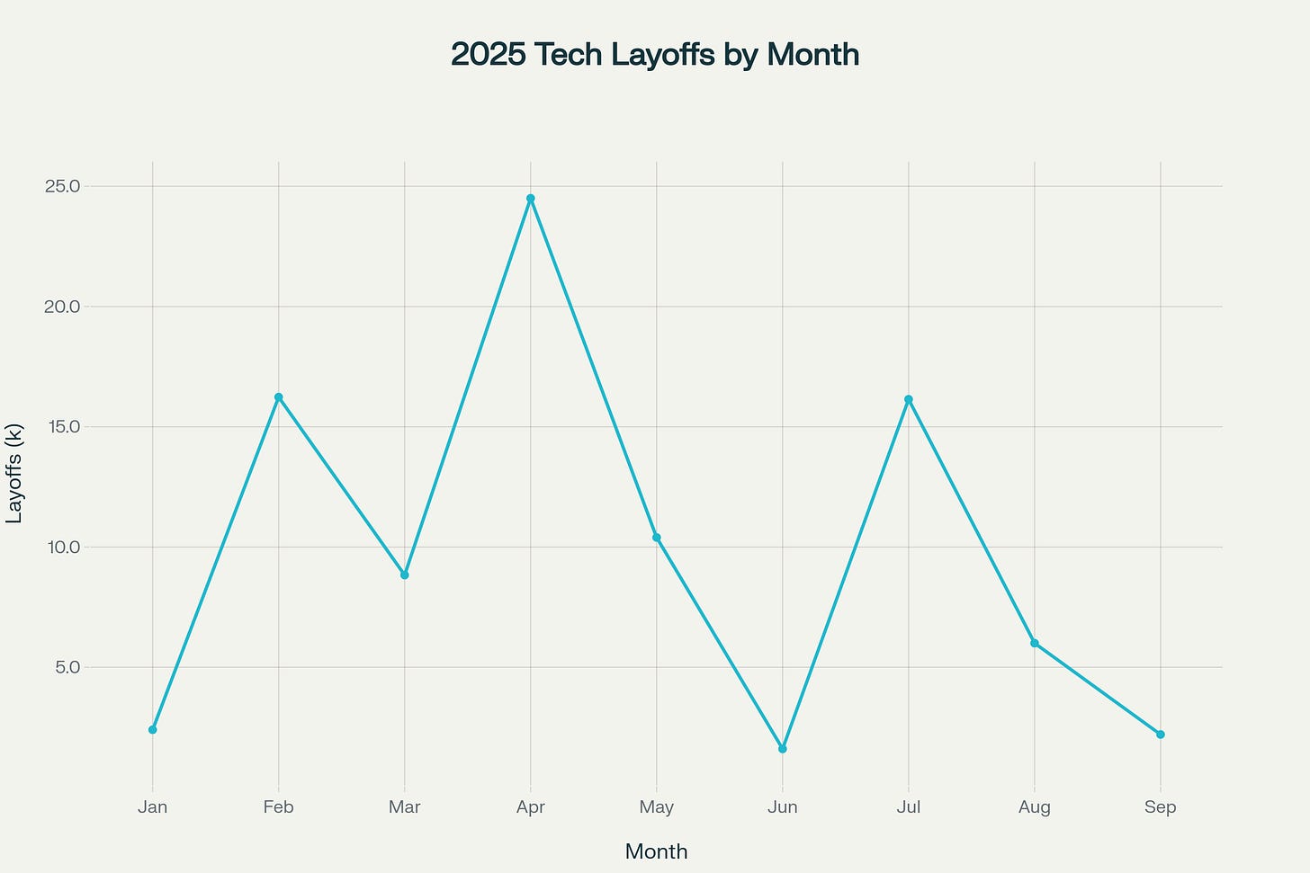 2025 Tech Layoffs Peak in April Despite AI Investment Boom 2025 Tech Layoffs Peak in April Despite AI Investment Boom