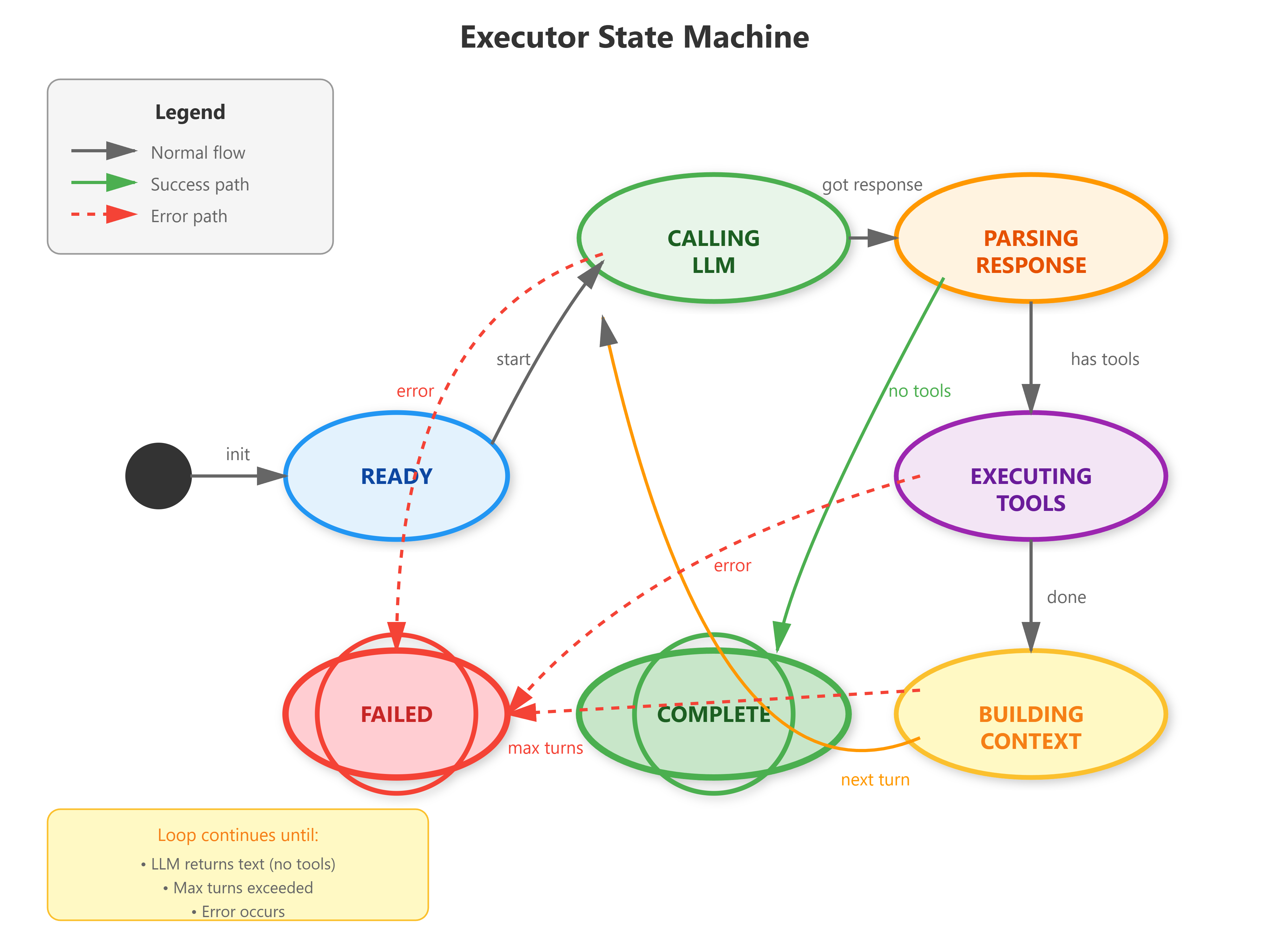 Lesson 18: Hands-On: Tool Execution Loop - by valuein