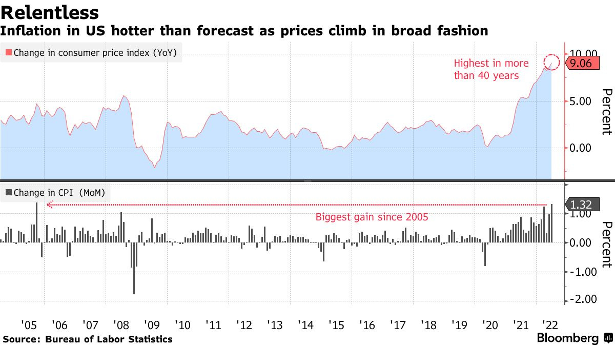 US CPI June 2022: Inflation Accelerates to 9.1%, Once Again Exceeding Forecasts - Bloomberg US CPI June 2022: Inflation Accelerates to 9.1%, Once Again Exceeding Forecasts - Bloomberg