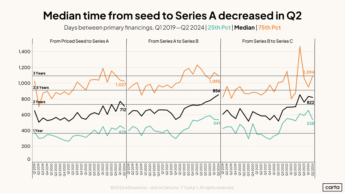 State of Private Markets: Q2 2024 | Carta
