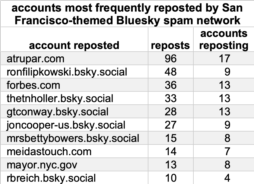 table of Bluesky accounts most frequently posted by the spam accounts