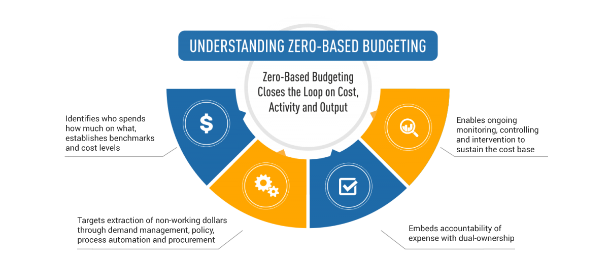 Zero-Based Budgeting Procurement | Zero Based Budgeting Consultation | GEP