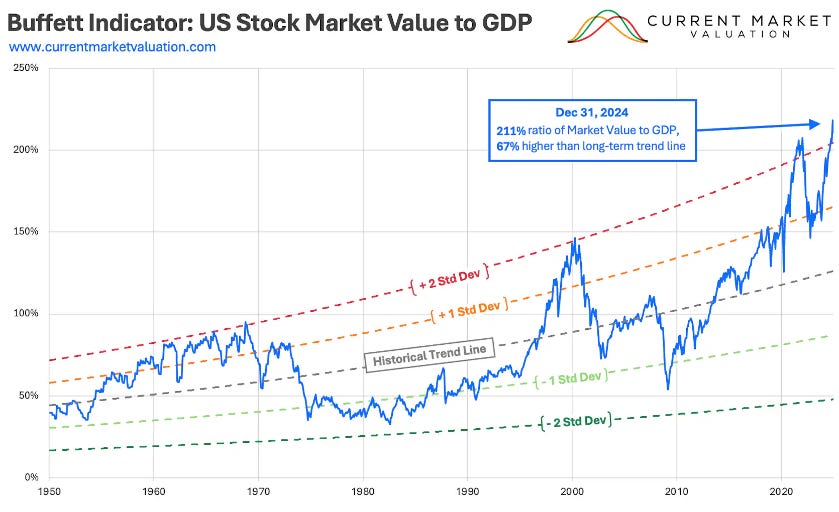 The chart displays the US stock market value relative to GDP from 1950 to 2024, highlighting Warren Buffett's perspective that as of December 31, 2024, the market is at 211% of GDP, which is 67% higher than the long-term trend line, with shaded bands illustrating one and two standard deviations above and below the trend.