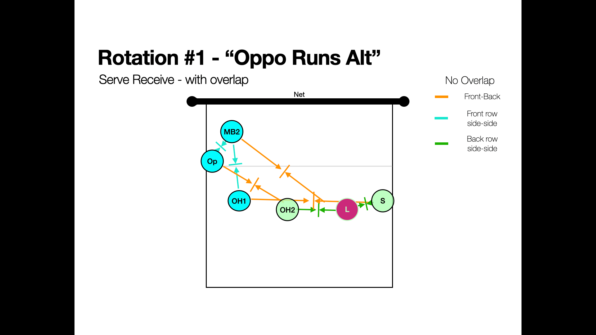 Stacking Rotation Volleyball Volleyball Serve Receive Formations