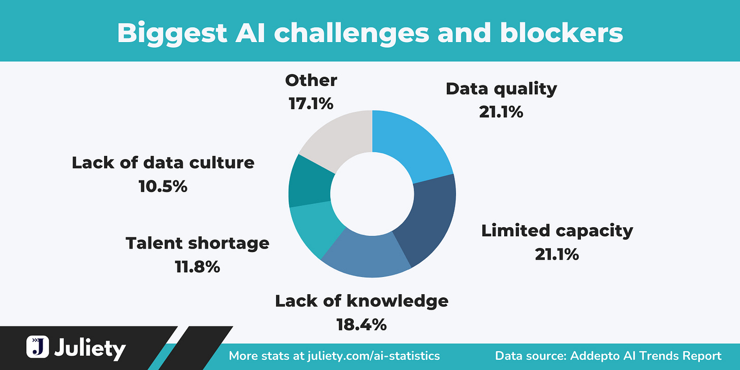 100+ Impressive AI Statistics For 2025