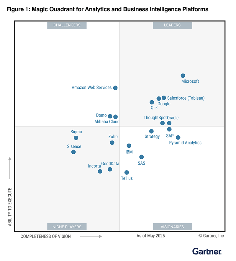 2025 Gartner® Magic Quadrant™ for ABI Platforms report