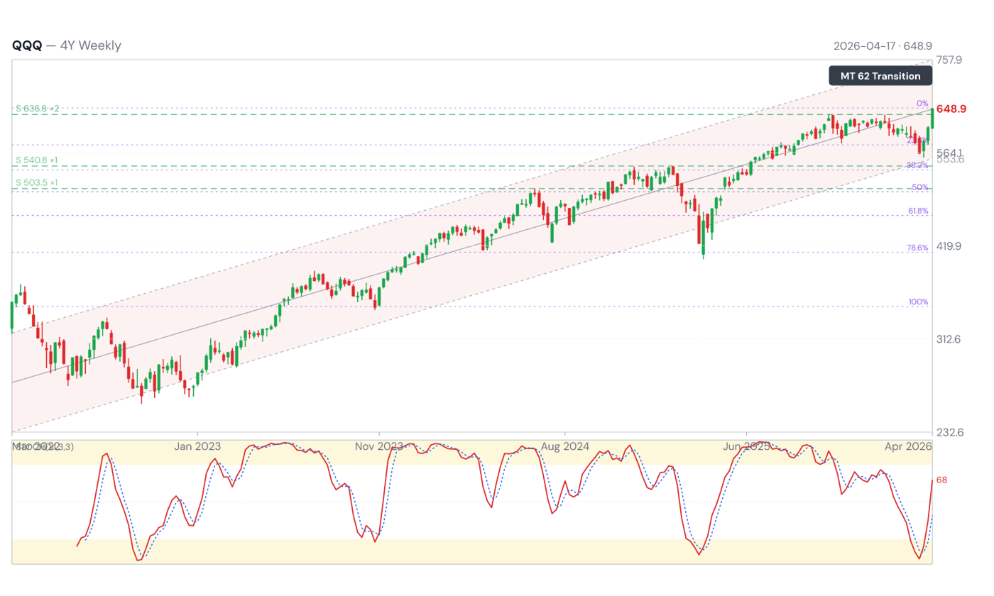 QQQ weekly 4Y with log-channel, S&R, Fib