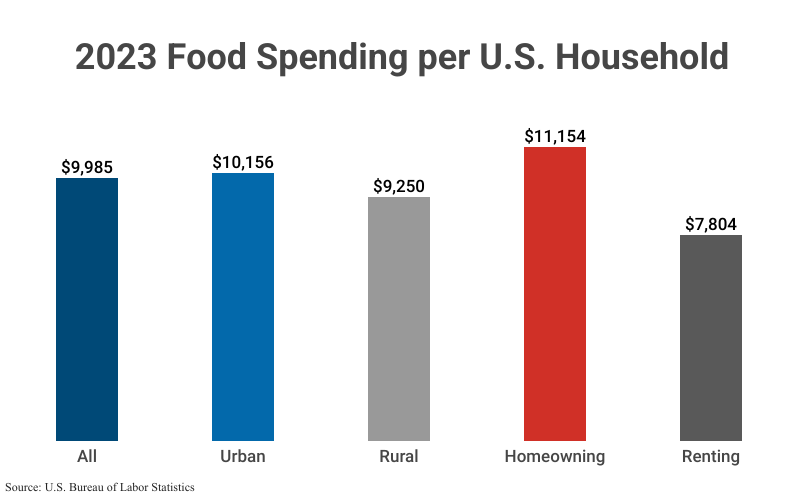 Bar Graph: 2023 Food Spending Per U.S. Household including All ($9,985), Urban, Rural, Homeowning, and Renting according to U.S. Bureau of Labor Statistics Bar Graph: 2023 Food Spending Per U.S. Household including All ($9,985), Urban, Rural, Homeowning, and Renting according to U.S. Bureau of Labor Statistics