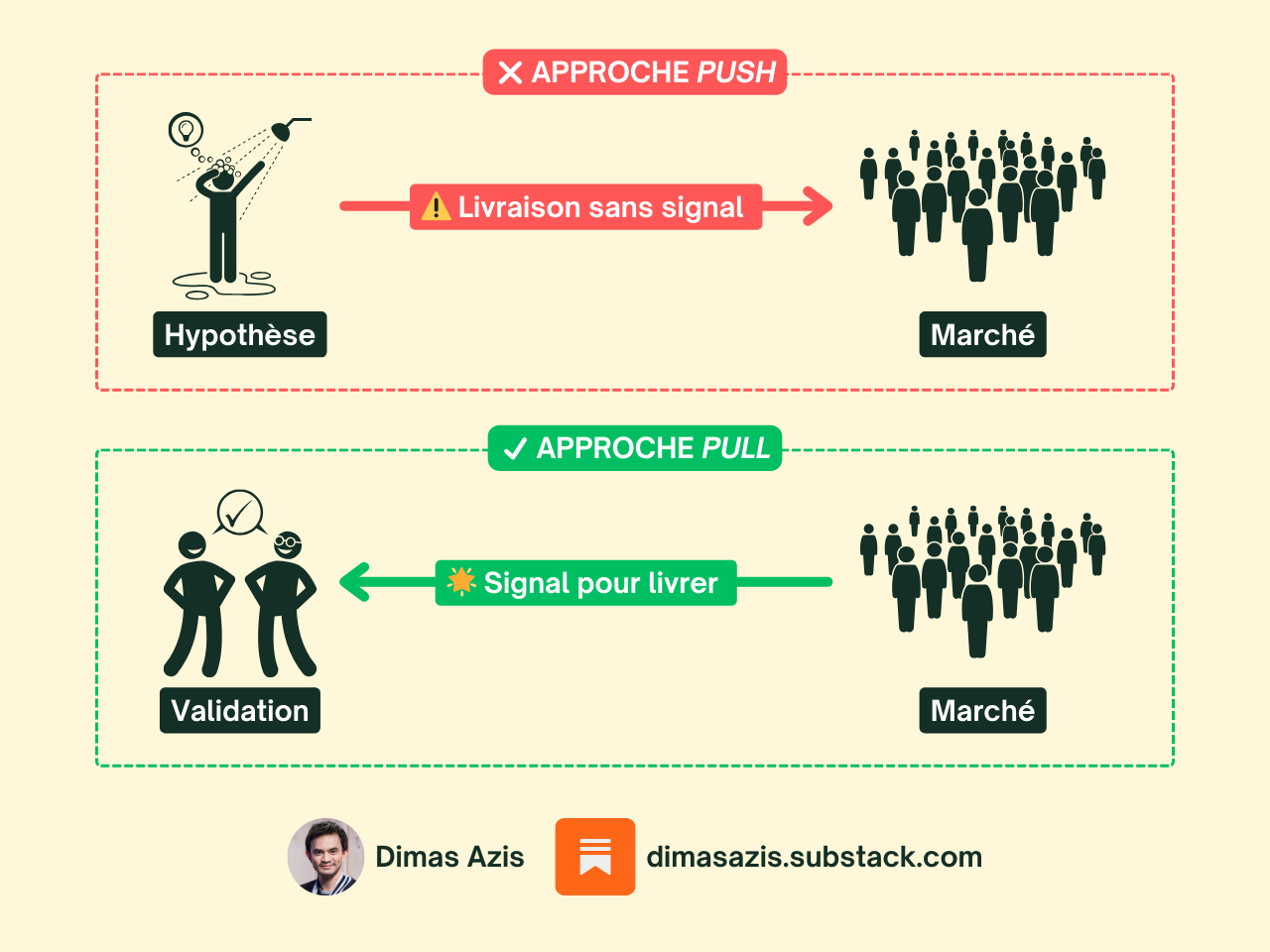 Saas B2B - Approche Push Vs Approche Pull